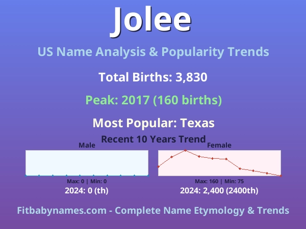 Infographic: Jolee name meaning, origin, and popularity trends in the United States (US baby name analysis chart)