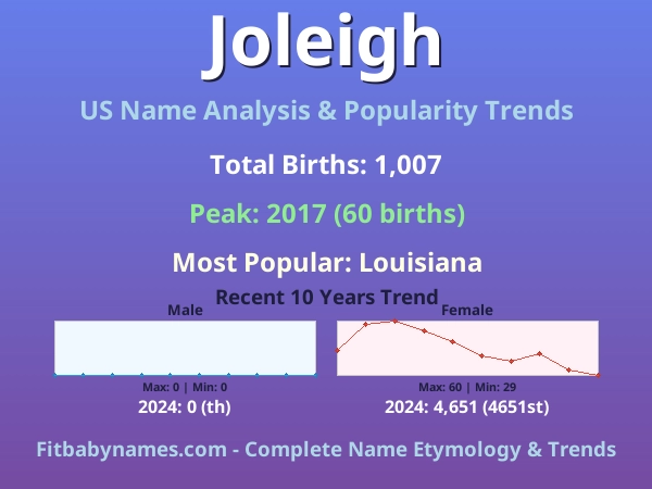 Infographic: Joleigh name meaning, origin, and popularity trends in the United States (US baby name analysis chart)