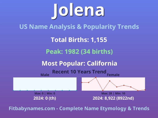 Infographic: Jolena name meaning, origin, and popularity trends in the United States (US baby name analysis chart)