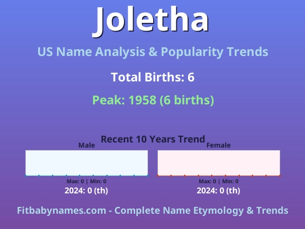 Infographic: Joletha name meaning, origin, and popularity trends in the United States (US baby name analysis chart)