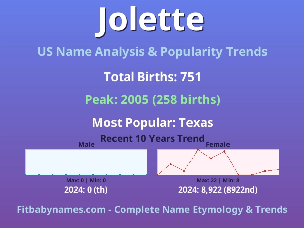Infographic: Jolette name meaning, origin, and popularity trends in the United States (US baby name analysis chart)