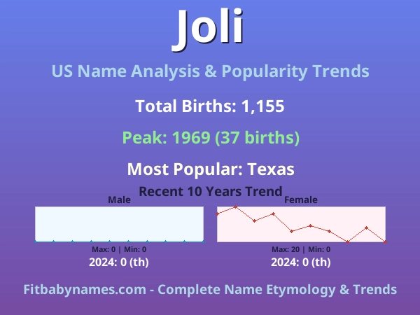 Infographic: Joli name meaning, origin, and popularity trends in the United States (US baby name analysis chart)