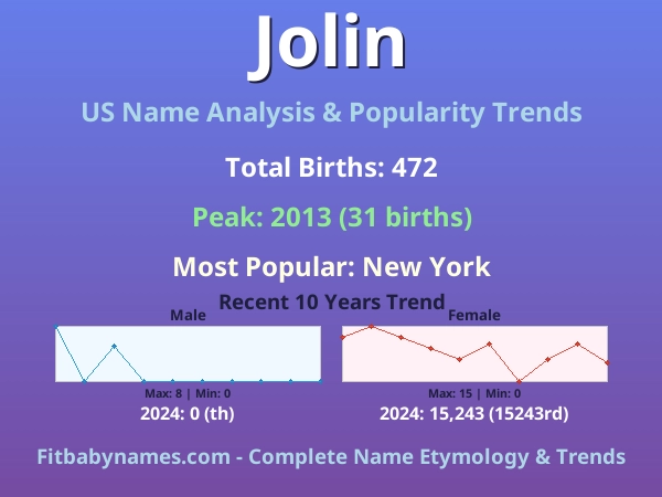 Infographic: Jolin name meaning, origin, and popularity trends in the United States (US baby name analysis chart)