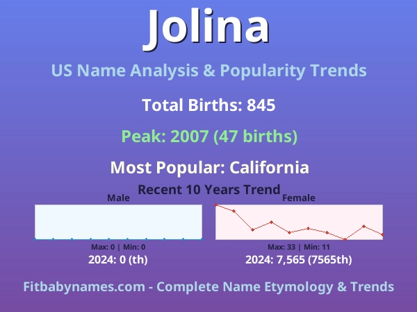 Infographic: Jolina name meaning, origin, and popularity trends in the United States (US baby name analysis chart)