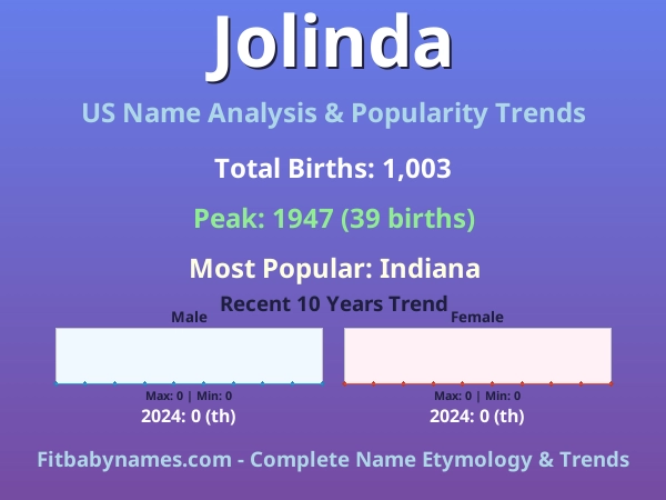 Infographic: Jolinda name meaning, origin, and popularity trends in the United States (US baby name analysis chart)