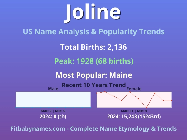 Infographic: Joline name meaning, origin, and popularity trends in the United States (US baby name analysis chart)