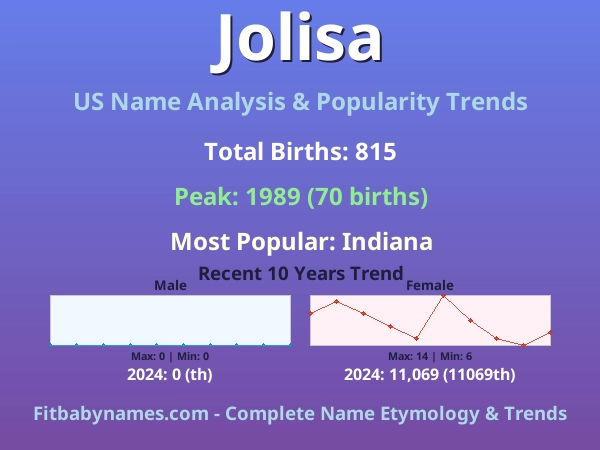 Infographic: Jolisa name meaning, origin, and popularity trends in the United States (US baby name analysis chart)