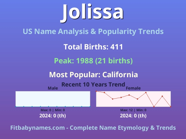 Infographic: Jolissa name meaning, origin, and popularity trends in the United States (US baby name analysis chart)