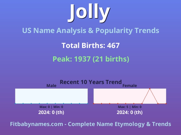 Infographic: Jolly name meaning, origin, and popularity trends in the United States (US baby name analysis chart)