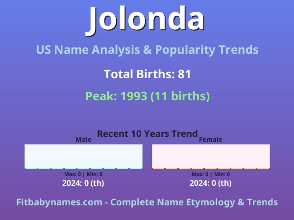 Infographic: Jolonda name meaning, origin, and popularity trends in the United States (US baby name analysis chart)