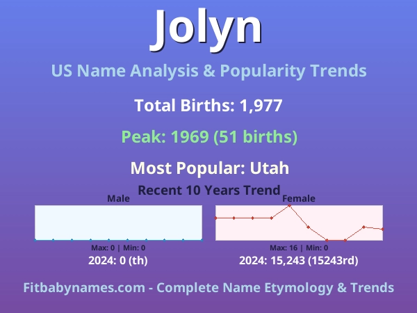 Infographic: Jolyn name meaning, origin, and popularity trends in the United States (US baby name analysis chart)