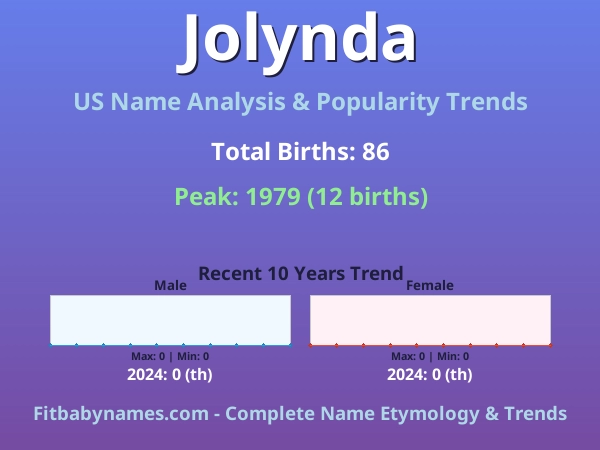 Infographic: Jolynda name meaning, origin, and popularity trends in the United States (US baby name analysis chart)