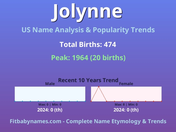 Infographic: Jolynne name meaning, origin, and popularity trends in the United States (US baby name analysis chart)