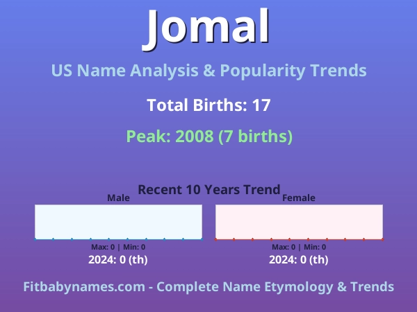 Infographic: Jomal name meaning, origin, and popularity trends in the United States (US baby name analysis chart)