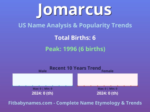Infographic: Jomarcus name meaning, origin, and popularity trends in the United States (US baby name analysis chart)
