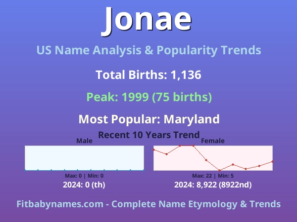 Infographic: Jonae name meaning, origin, and popularity trends in the United States (US baby name analysis chart)