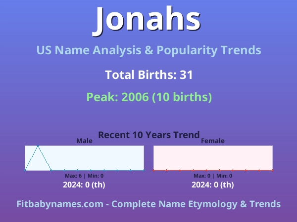 Infographic: Jonahs name meaning, origin, and popularity trends in the United States (US baby name analysis chart)