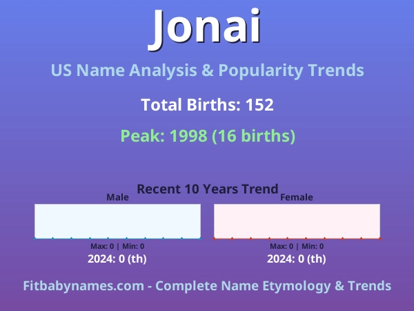 Infographic: Jonai name meaning, origin, and popularity trends in the United States (US baby name analysis chart)