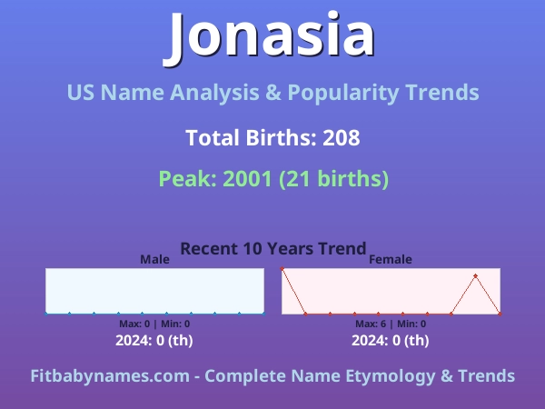 Infographic: Jonasia name meaning, origin, and popularity trends in the United States (US baby name analysis chart)