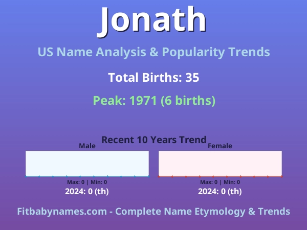 Infographic: Jonath name meaning, origin, and popularity trends in the United States (US baby name analysis chart)