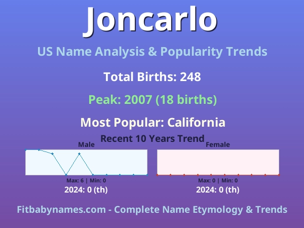 Infographic: Joncarlo name meaning, origin, and popularity trends in the United States (US baby name analysis chart)