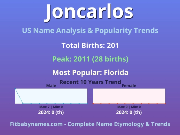 Infographic: Joncarlos name meaning, origin, and popularity trends in the United States (US baby name analysis chart)