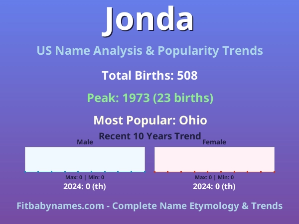Infographic: Jonda name meaning, origin, and popularity trends in the United States (US baby name analysis chart)