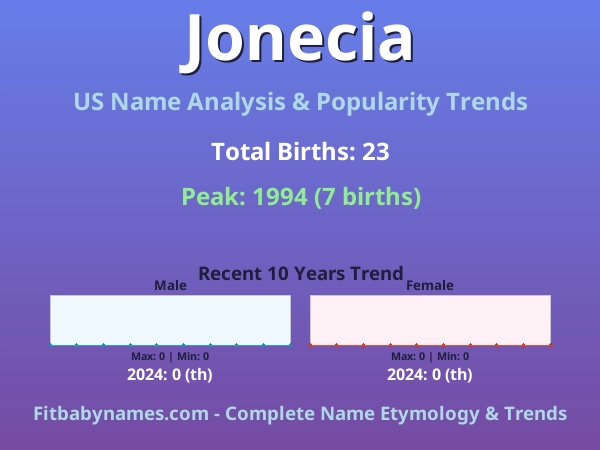 Infographic: Jonecia name meaning, origin, and popularity trends in the United States (US baby name analysis chart)