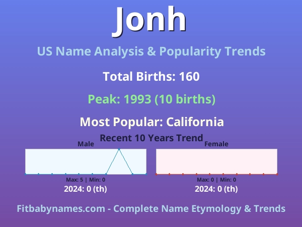 Infographic: Jonh name meaning, origin, and popularity trends in the United States (US baby name analysis chart)