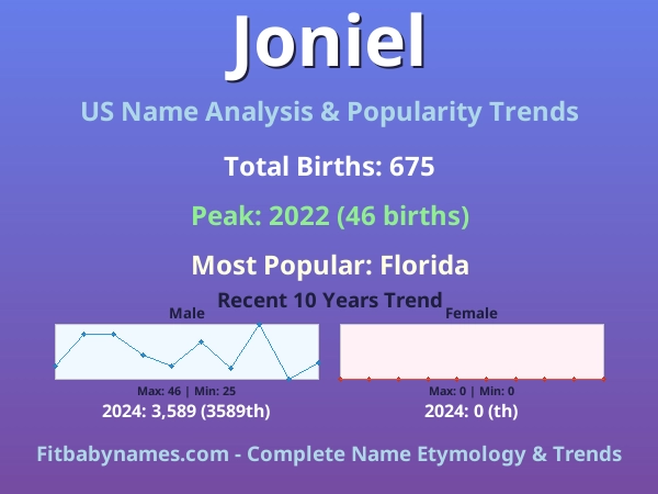 Infographic: Joniel name meaning, origin, and popularity trends in the United States (US baby name analysis chart)