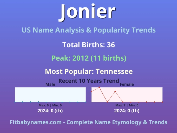 Infographic: Jonier name meaning, origin, and popularity trends in the United States (US baby name analysis chart)