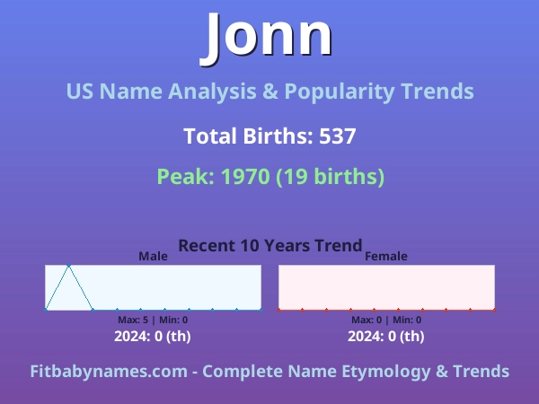 Infographic: Jonn name meaning, origin, and popularity trends in the United States (US baby name analysis chart)