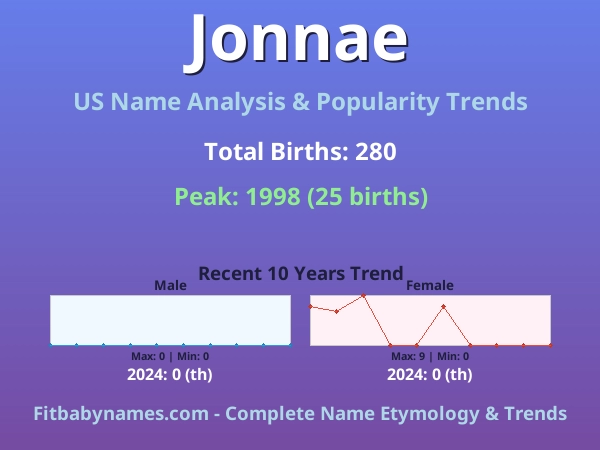 Infographic: Jonnae name meaning, origin, and popularity trends in the United States (US baby name analysis chart)