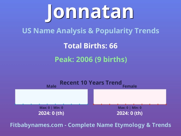 Infographic: Jonnatan name meaning, origin, and popularity trends in the United States (US baby name analysis chart)