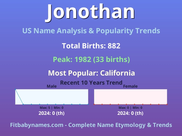 Infographic: Jonothan name meaning, origin, and popularity trends in the United States (US baby name analysis chart)