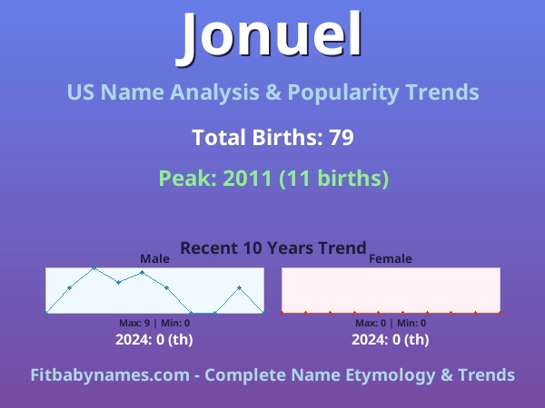 Infographic: Jonuel name meaning, origin, and popularity trends in the United States (US baby name analysis chart)
