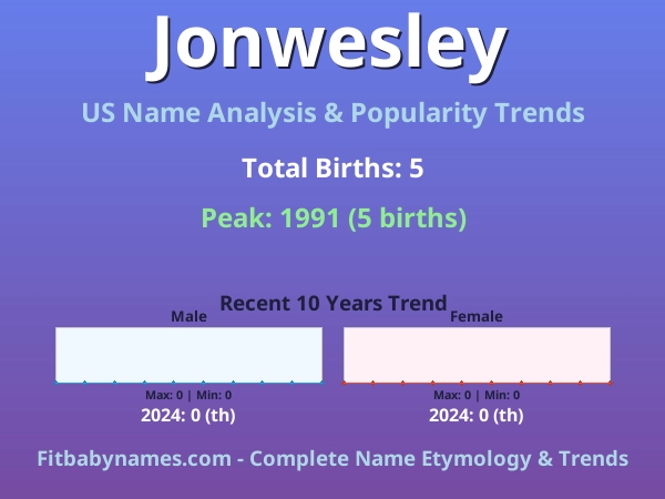 Infographic: Jonwesley name meaning, origin, and popularity trends in the United States (US baby name analysis chart)