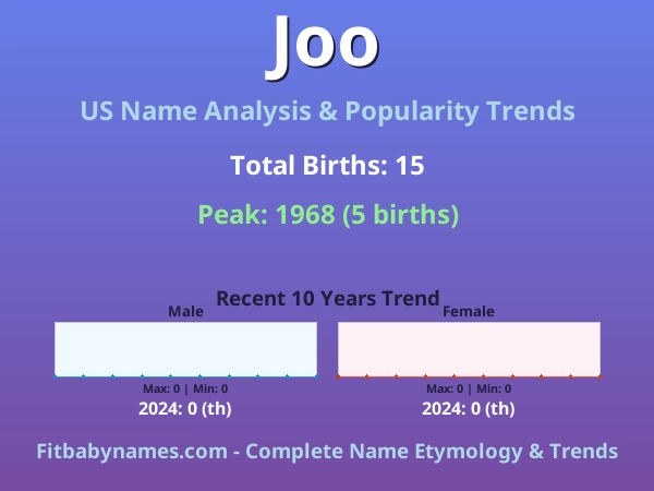 Infographic: Joo name meaning, origin, and popularity trends in the United States (US baby name analysis chart)