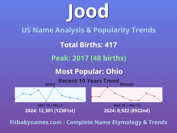Infographic: Jood name meaning, origin, and popularity trends in the United States (US baby name analysis chart)