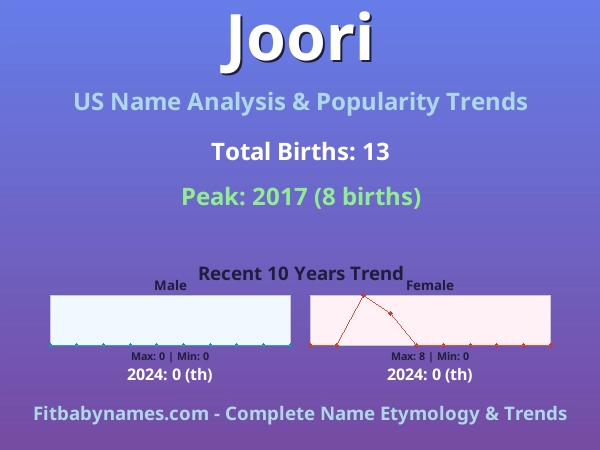 Infographic: Joori name meaning, origin, and popularity trends in the United States (US baby name analysis chart)