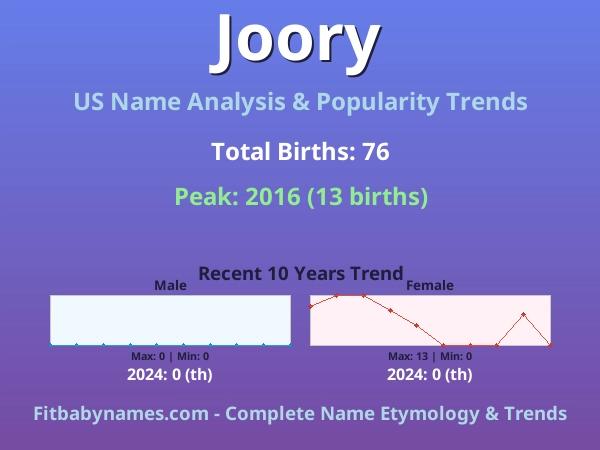 Infographic: Joory name meaning, origin, and popularity trends in the United States (US baby name analysis chart)