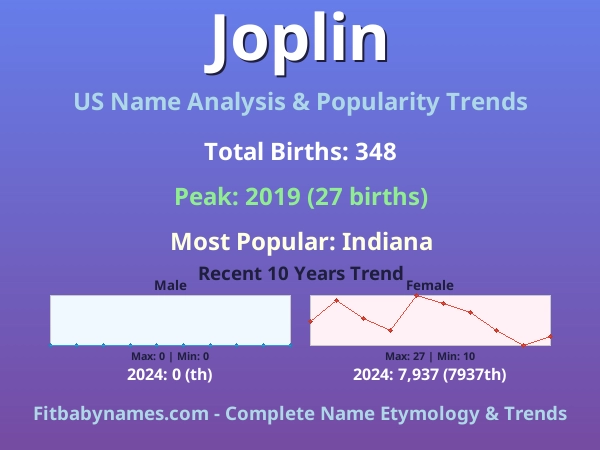 Infographic: Joplin name meaning, origin, and popularity trends in the United States (US baby name analysis chart)