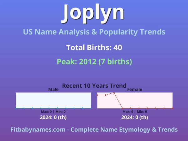 Infographic: Joplyn name meaning, origin, and popularity trends in the United States (US baby name analysis chart)