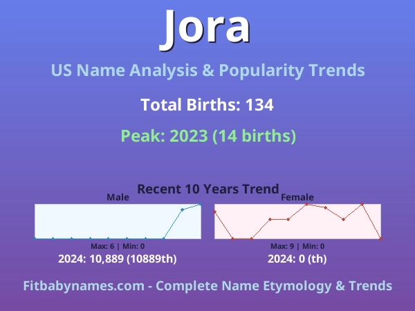Infographic: Jora name meaning, origin, and popularity trends in the United States (US baby name analysis chart)