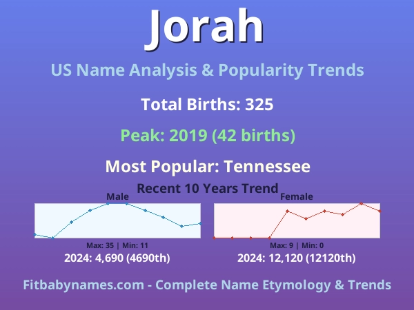 Infographic: Jorah name meaning, origin, and popularity trends in the United States (US baby name analysis chart)