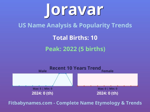 Infographic: Joravar name meaning, origin, and popularity trends in the United States (US baby name analysis chart)