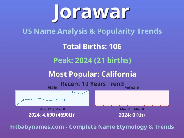 Infographic: Jorawar name meaning, origin, and popularity trends in the United States (US baby name analysis chart)