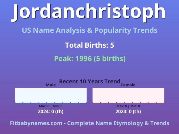 Infographic: Jordanchristoph name meaning, origin, and popularity trends in the United States (US baby name analysis chart)