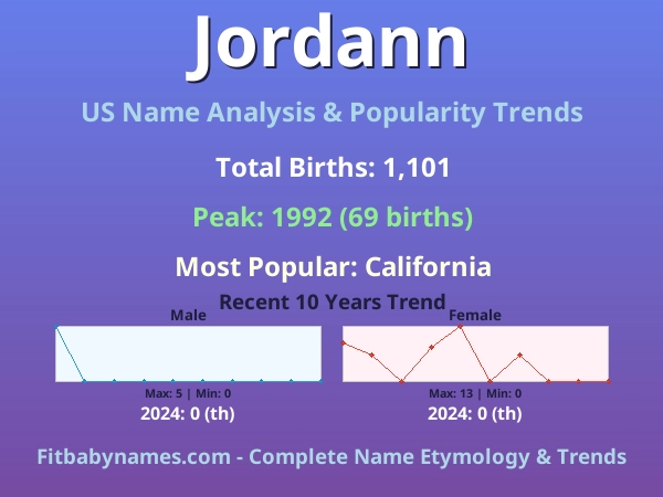 Infographic: Jordann name meaning, origin, and popularity trends in the United States (US baby name analysis chart)