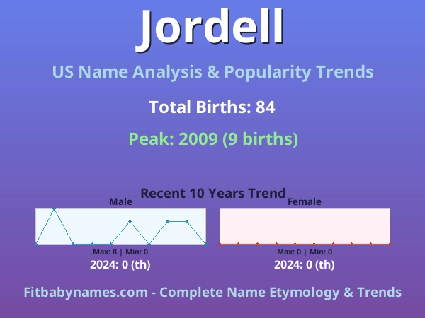 Infographic: Jordell name meaning, origin, and popularity trends in the United States (US baby name analysis chart)